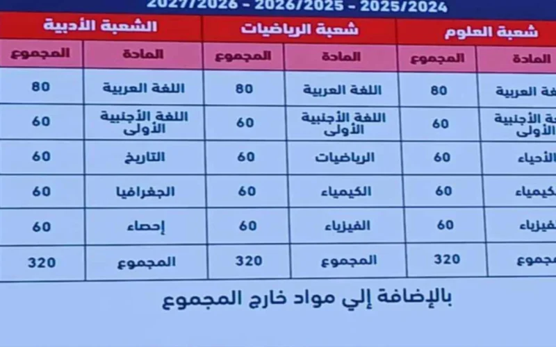 ما هي مواد الثانوية العامة الجديدة للشعبتين العلمي والأدبي